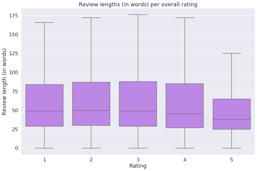 Boxplot of words per review per rating
