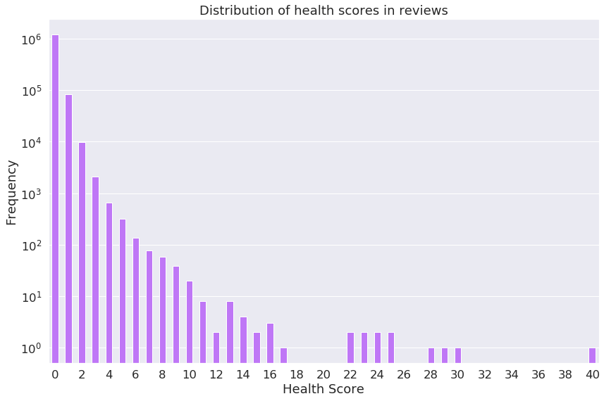 Histogram of health score frequency of all reviews