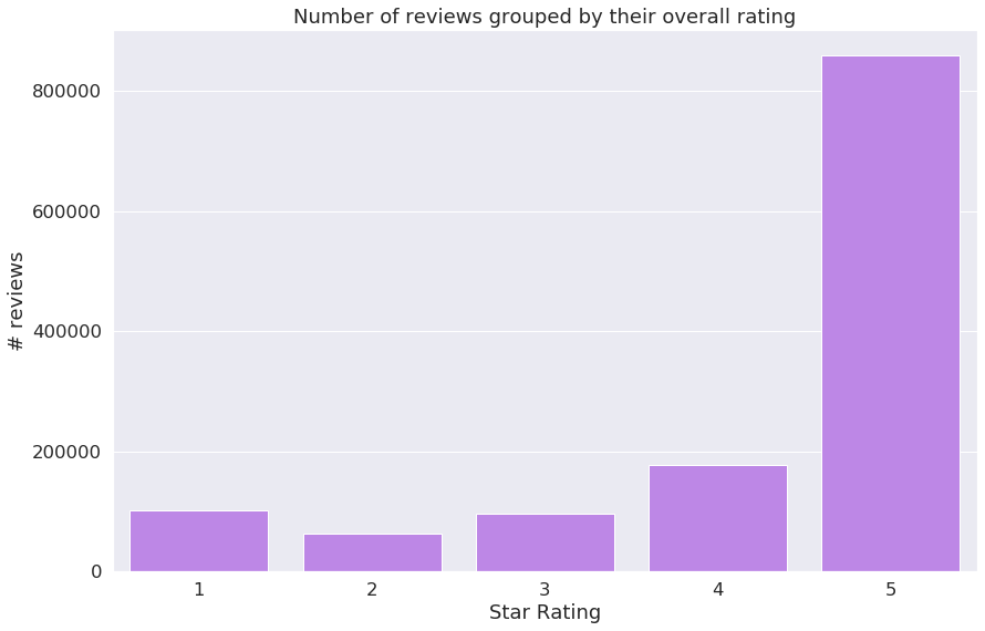 Barchart of Reviews per Overall Rating