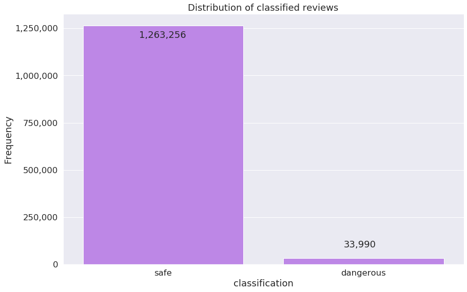 Histogram of safe and dangerous reviews