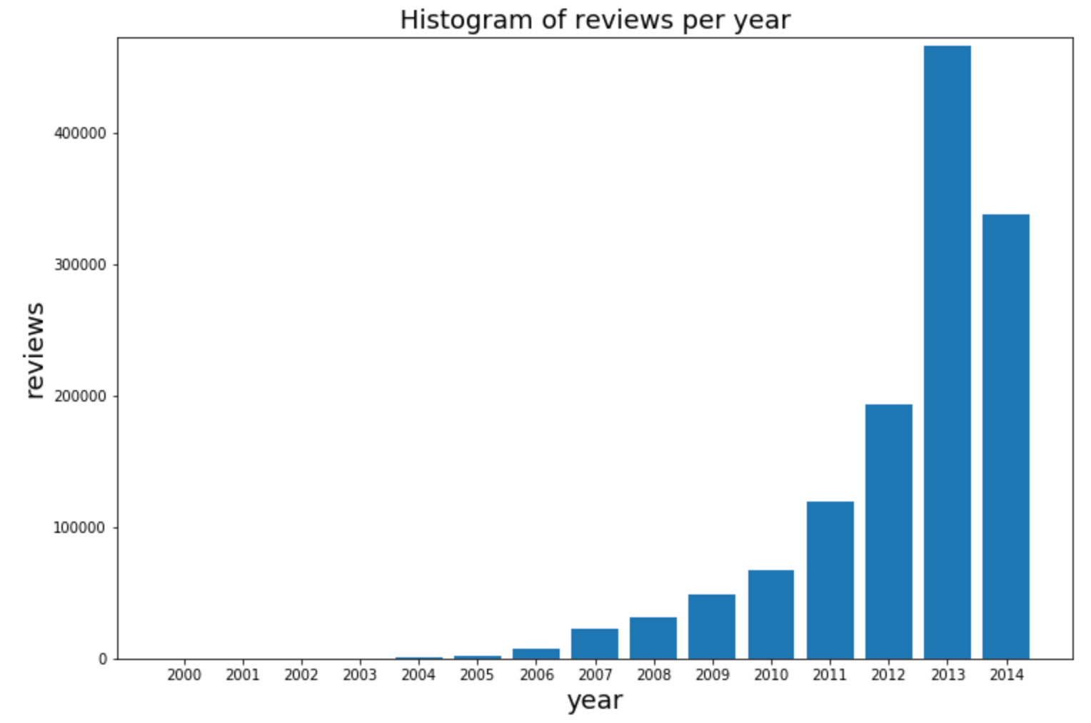 Reviews per year in dataset